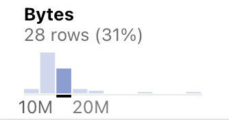 The screenshot shows the top of the Bytes column with a histogram representing the summary data of that column. One bar is highlighted while the rest are not.