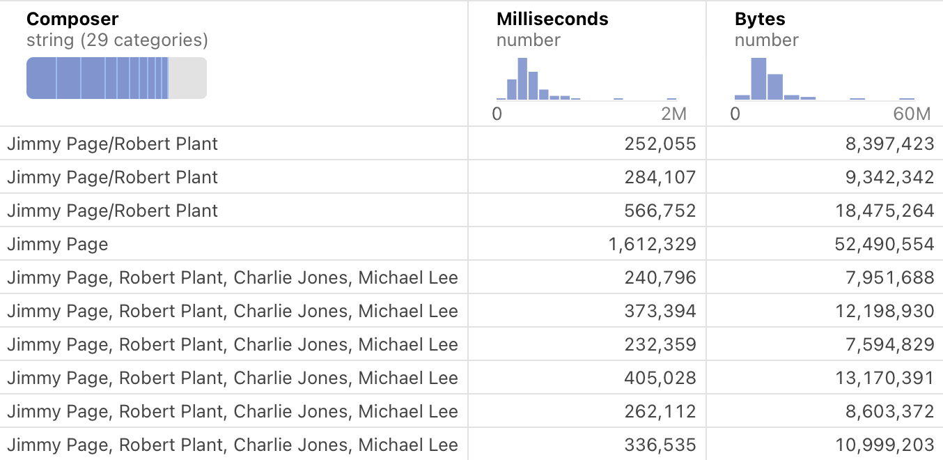 The screenshot shows summary charts at the top of each column's data in a SQL cell.