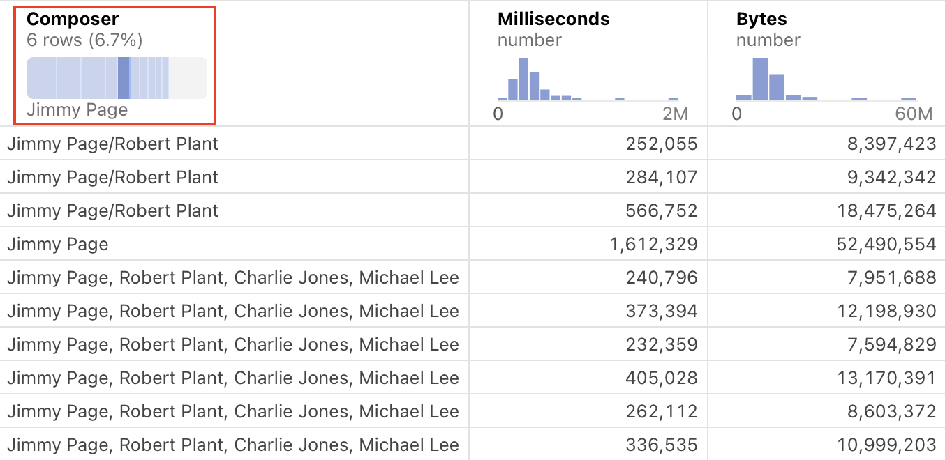 The screenshot shows summary charts at the top of each of three columns: Composer, Milliseconds, and Bytes. There is a red rectangle highlighting the summary chart at the top of the Composer column to draw attention to this area of the screenshot. An individual value is selected in the summary chart and the text in the rows reflect the appropriate data given the individual selected.