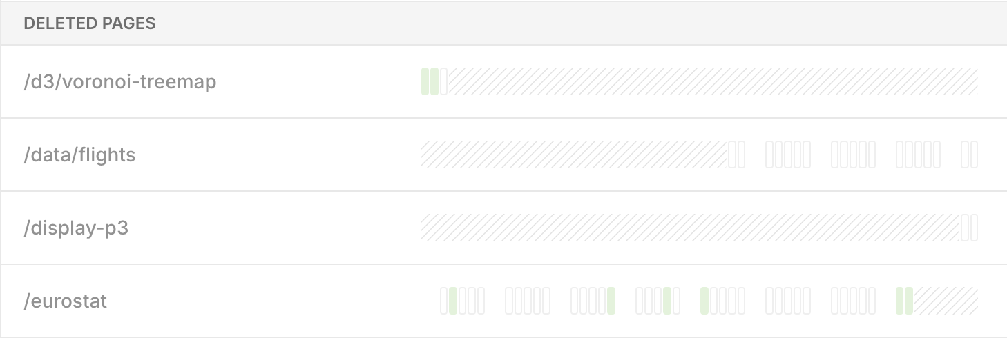 Screenshot of the analytics page showing pages that were deleted