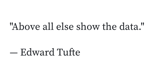 An open cell with three lines of Markdown, in the code section in the lower half of the cell, the beginning of each line has the `>` symbol. The first line has the quote 'Above all else show the data' in double-quotes. The second line is blank other than the `>` symbol at the beginning, and the third line has the byline with the author of the quote Edward Tufte. In the presentation section of the cell in the upper half.