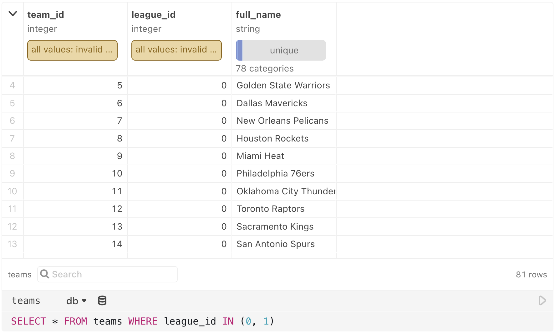 Screen shot of a SQL query in a SQL cell, using a database named db as the source.