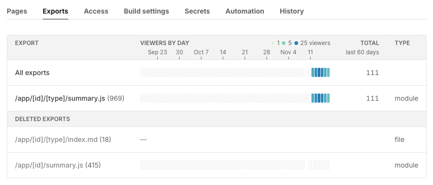 A table of exports, with columns “Export”, “Viewers by day”, “Total”, and “Type”, and rows “All exports”, “/app/[id]/[type]/summary.js”, and then, under “Deleted exports”, “/app/[id]/[type]/index.md” and “/app/[id]/summary.js”.