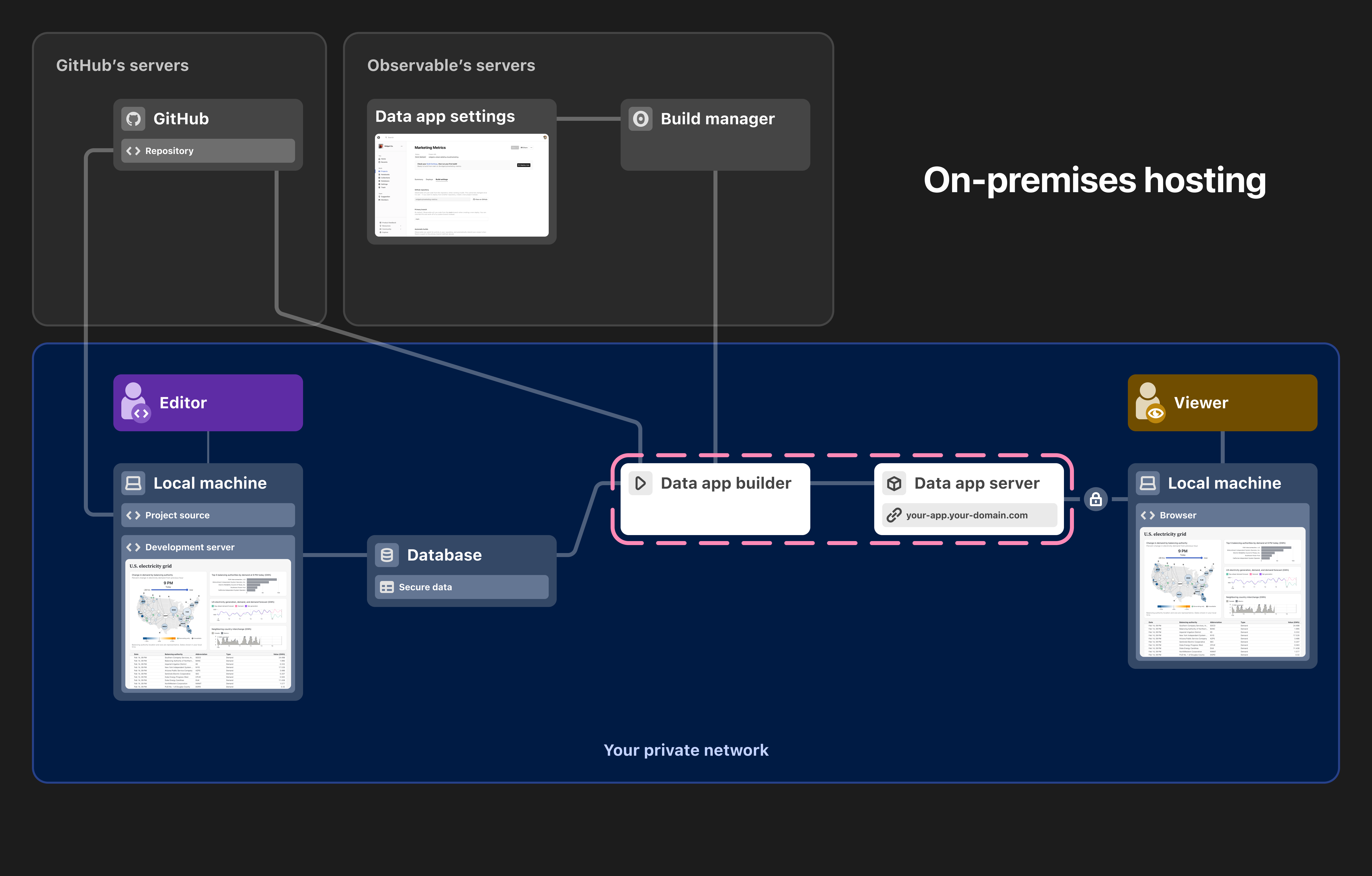 The diagram is split into three sections: Observable servers, GitHub servers, and your private network. This shows that data only lives on your private network.