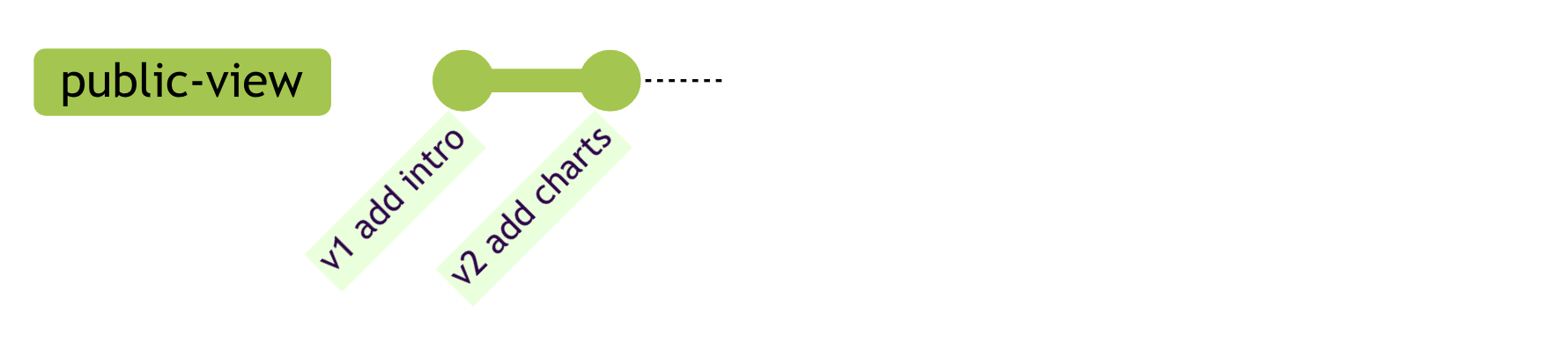 Schematic showing the same public notebook visible to all viewers in the same state (one 'branch').