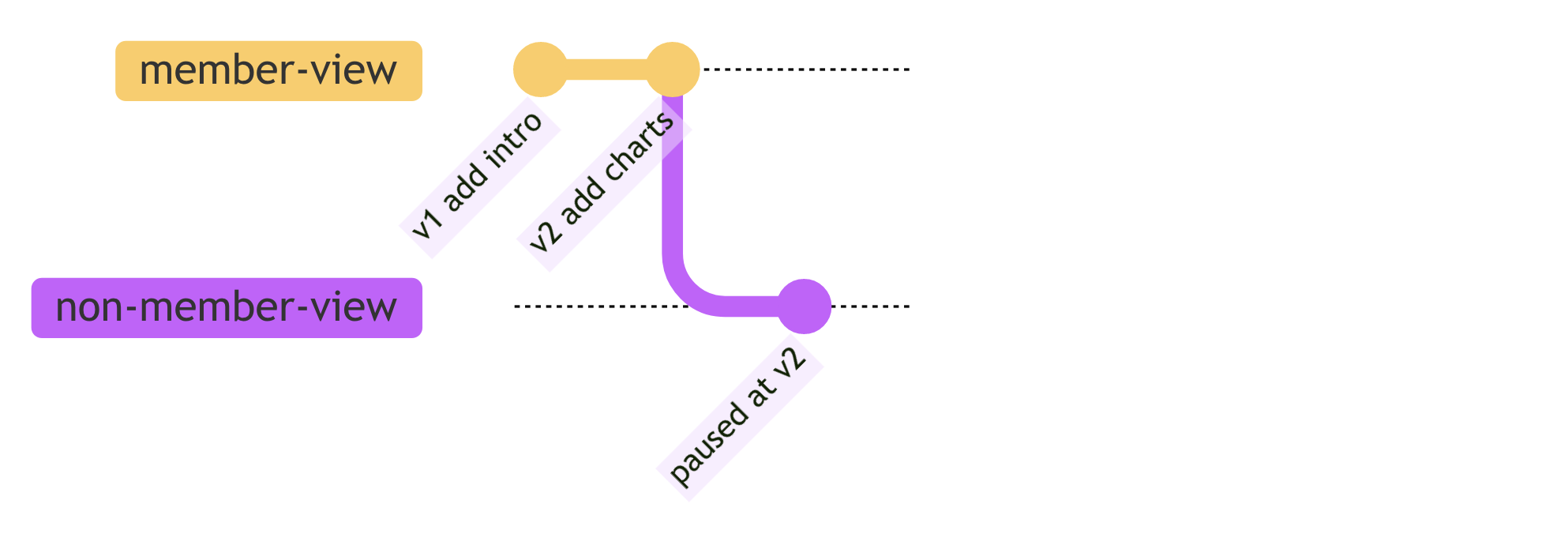 Schematic showing notebook visibility. Upon pausing a v2, a new 'branch' paused at version 2 is visible to non-members.