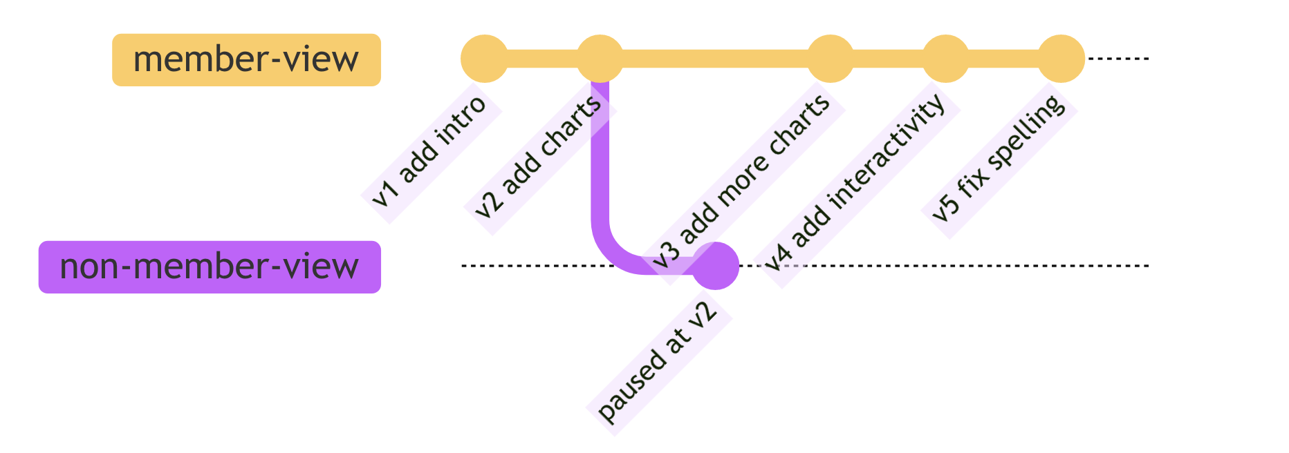 Schematic showing notebook visibility with pausing, where members can see changes in all versions, while non-members can still only see the paused v2.