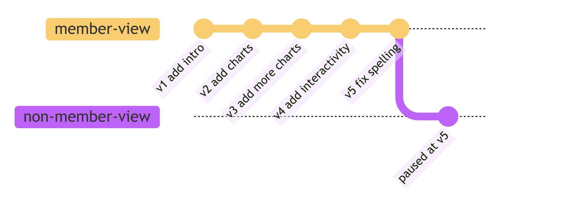 Schematic showing notebook visibility upon republishing, where members and non-members again see the same notebook version.