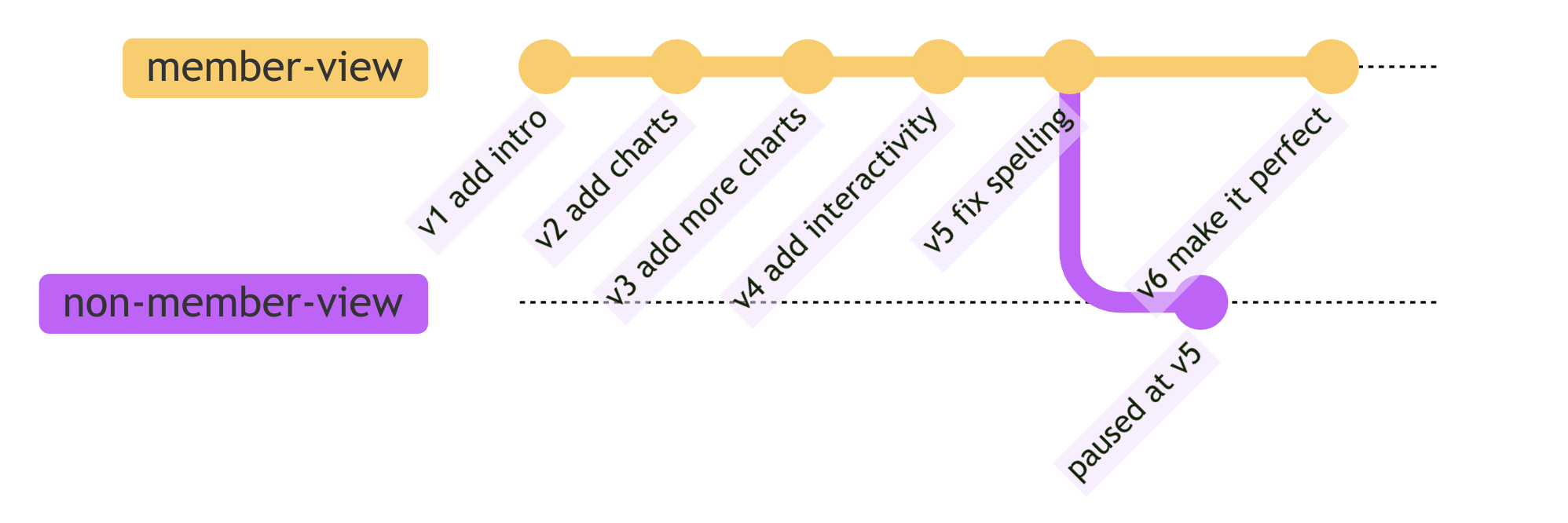 Schematic showing notebook visibility, where a member has again made changes invisible to non-members.