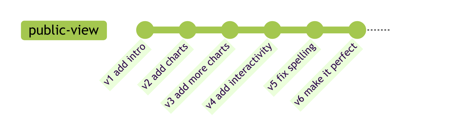 Schematic showing notebook visibility after resuming live editing. Only a single 'branch' exists again - there are not separate members and non-members, and all see the same thing.