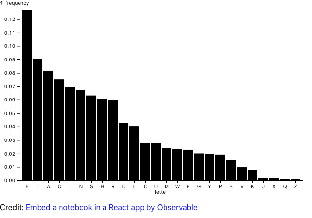 A screenshot of the bar chart rendered inside the React app