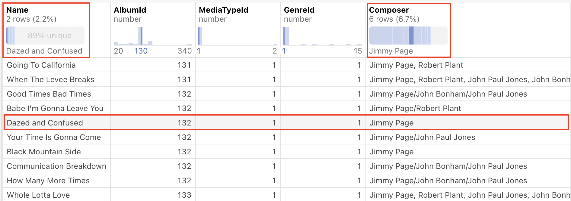 A screenshot of five columns of a SQL cell with the tops of the columns Name and Composer highlighted with red rectangle outlines to draw attention to them. One of the rows is highlighted in a red rectangle outline as well, drawing attention to the fact that it is the selected row that is modifying the summary charts at the top of the Name and Composer columns.