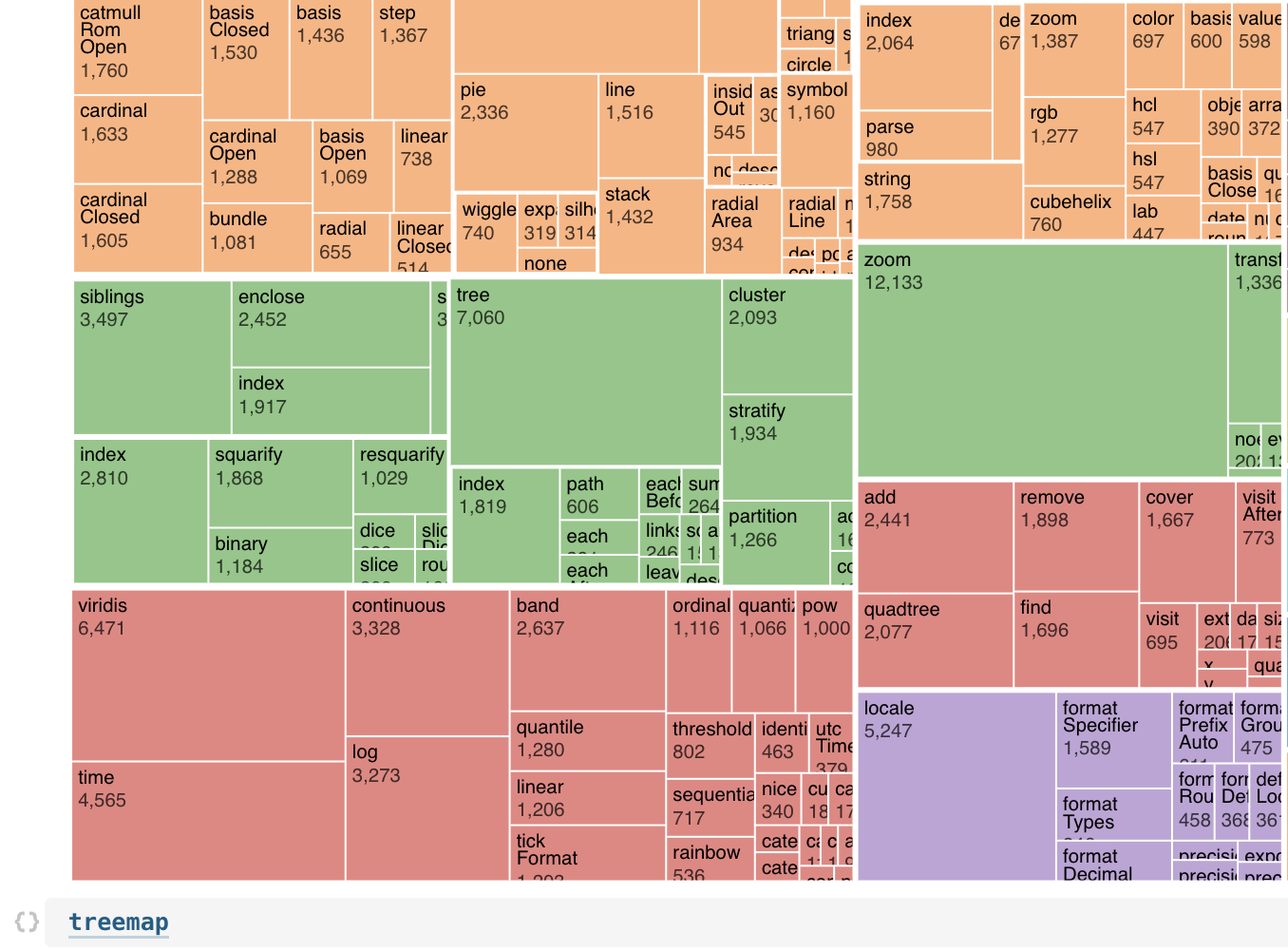 A treemap created using a new dataset with import-with.